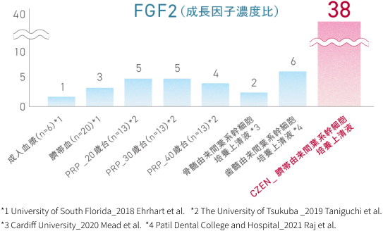 FGF2(成長因子濃度日)