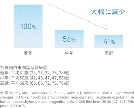 幹細胞が分泌するFGF2のタンパク質量グラフ